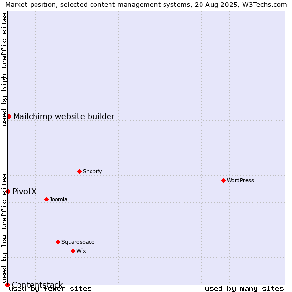 Market position of Mailchimp website builder vs. PivotX vs. Contentstack