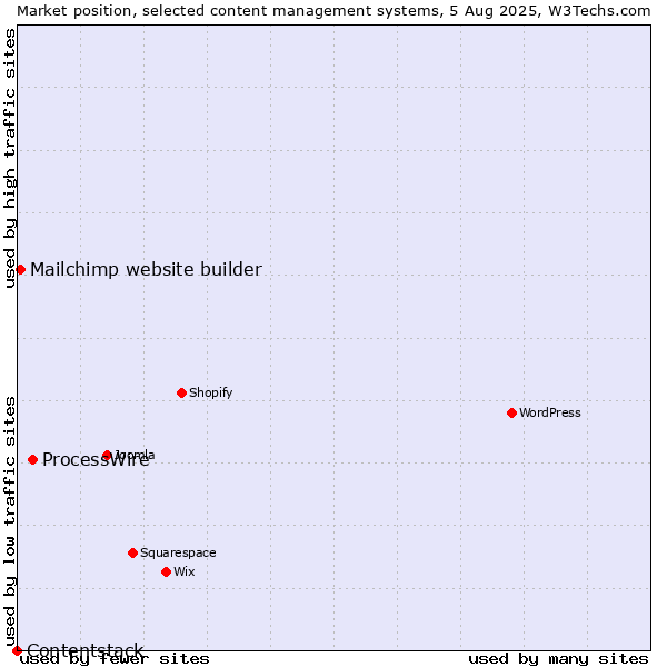 Market position of ProcessWire vs. Mailchimp website builder vs. Contentstack