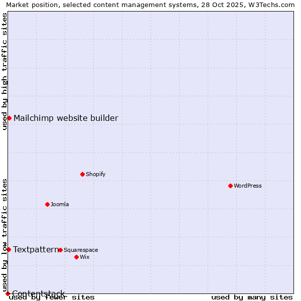 Market position of Mailchimp website builder vs. Textpattern vs. Contentstack