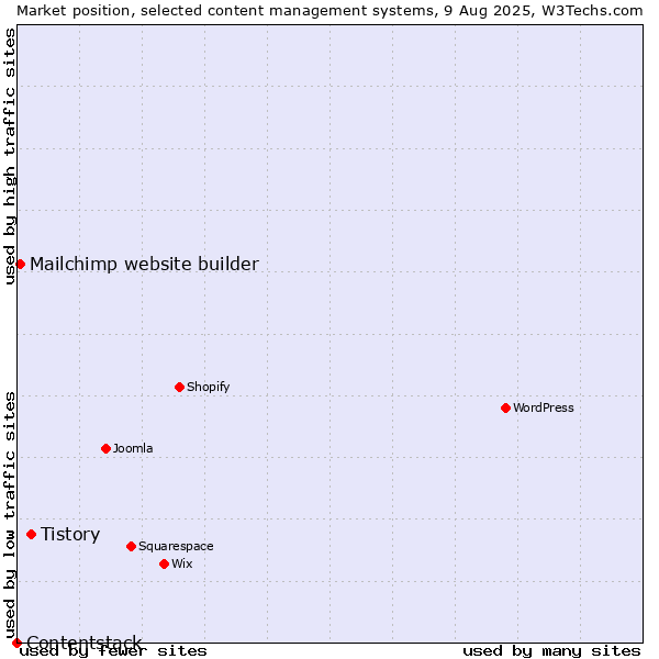 Market position of Tistory vs. Mailchimp website builder vs. Contentstack