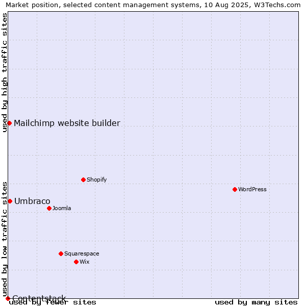 Market position of Umbraco vs. Mailchimp website builder vs. Contentstack