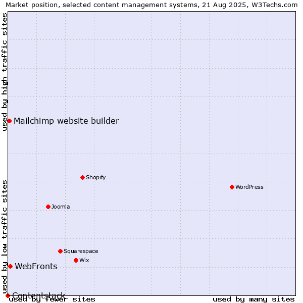 Market position of WebFronts vs. Mailchimp website builder vs. Contentstack