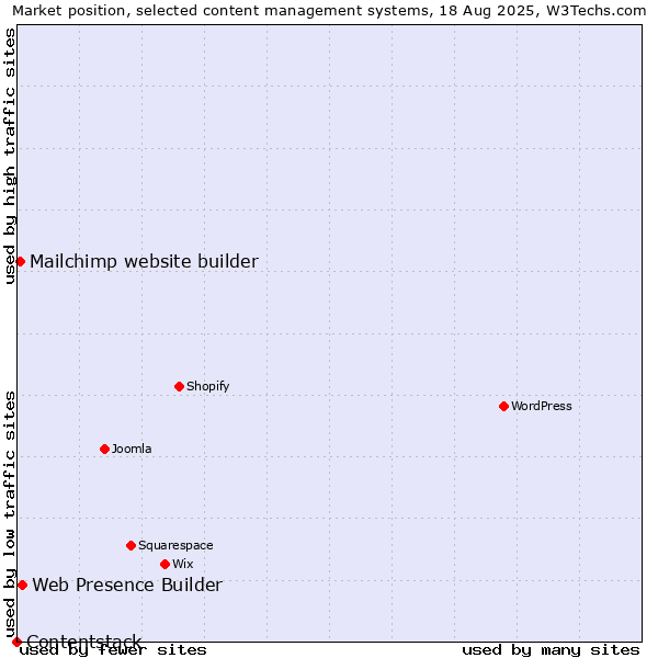 Market position of Web Presence Builder vs. Mailchimp website builder vs. Contentstack