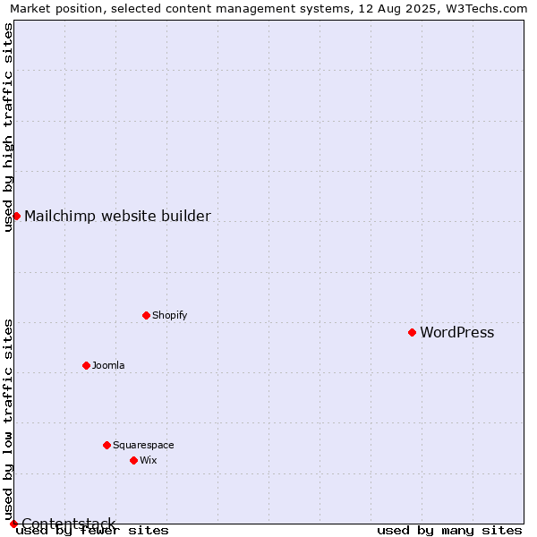 Market position of WordPress vs. Mailchimp website builder vs. Contentstack