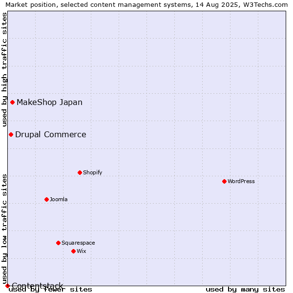 Market position of MakeShop Japan vs. Drupal Commerce vs. Contentstack