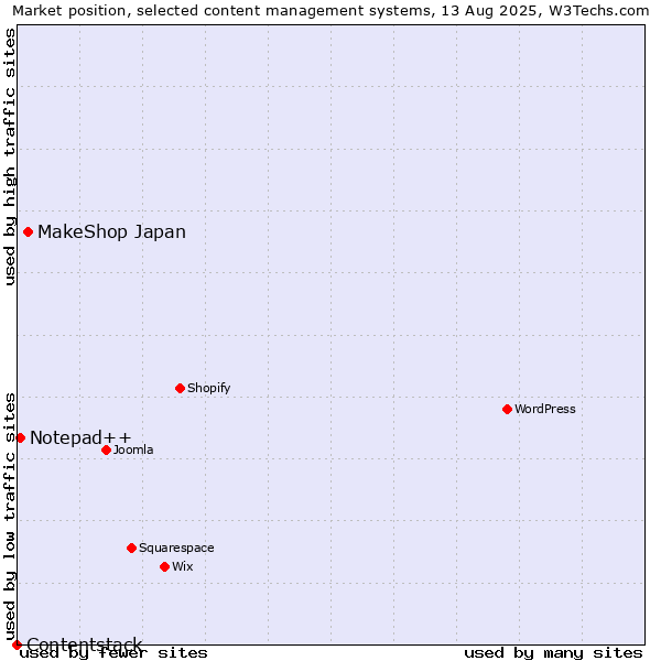 Market position of MakeShop Japan vs. Notepad++ vs. Contentstack