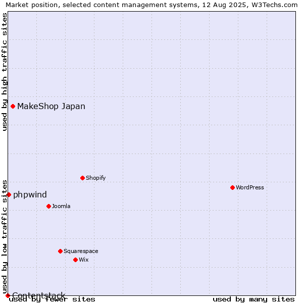 Market position of MakeShop Japan vs. phpwind vs. Contentstack