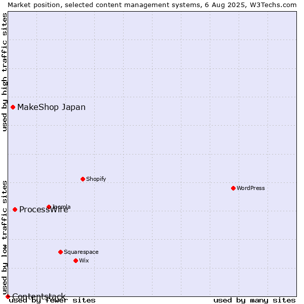 Market position of ProcessWire vs. MakeShop Japan vs. Contentstack