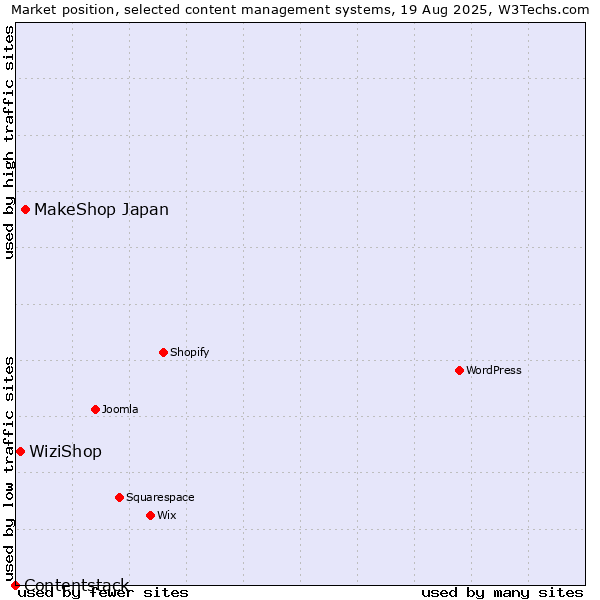Market position of MakeShop Japan vs. WiziShop vs. Contentstack