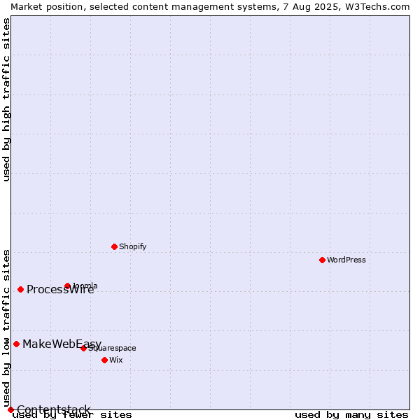 Market position of ProcessWire vs. MakeWebEasy vs. Contentstack