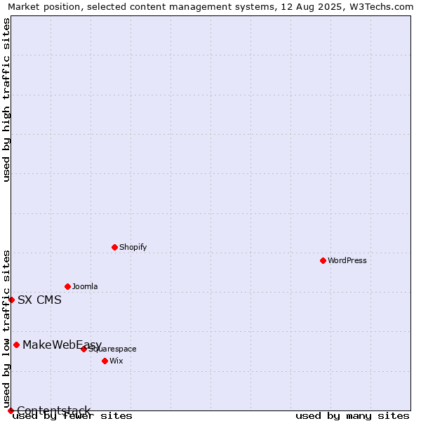 Market position of MakeWebEasy vs. SX CMS vs. Contentstack