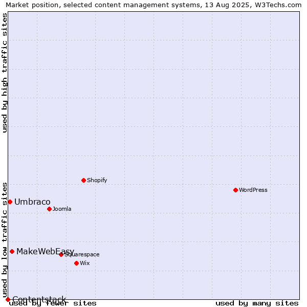 Market position of MakeWebEasy vs. Umbraco vs. Contentstack
