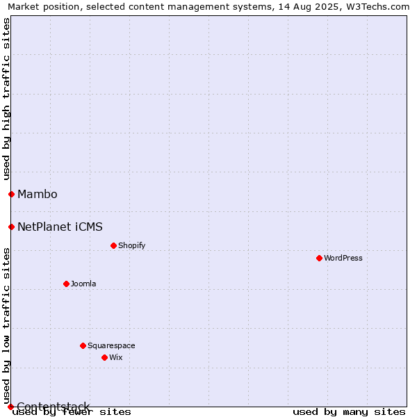 Market position of NetPlanet iCMS vs. Mambo vs. Contentstack