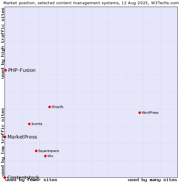 Market position of PHP-Fusion vs. MarketPress vs. Contentstack