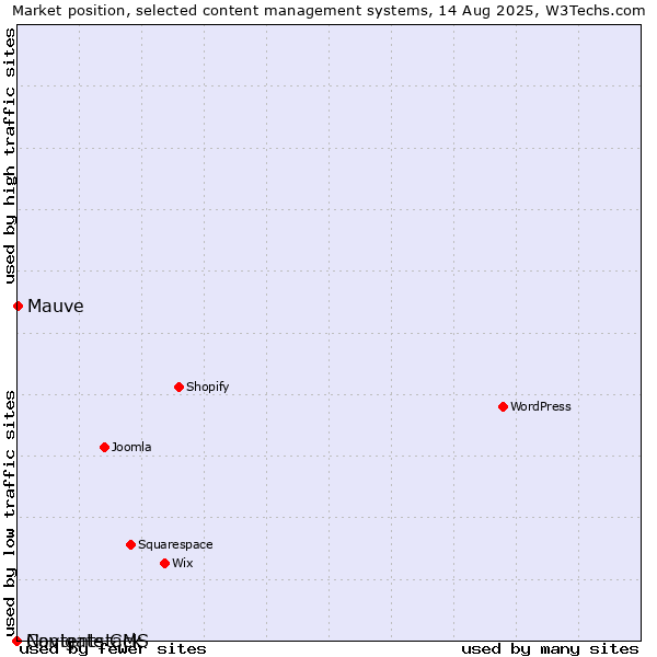 Market position of Mauve vs. Navigate CMS vs. Contentstack