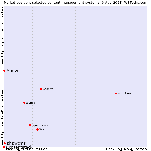 Market position of phpwcms vs. Mauve vs. Contentstack