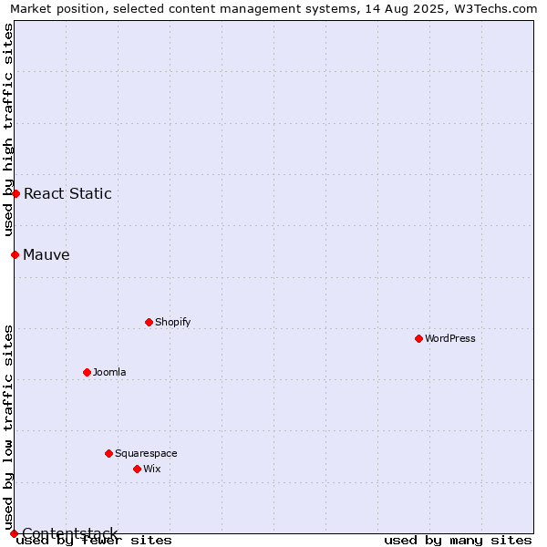 Market position of React Static vs. Mauve vs. Contentstack