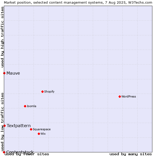 Market position of Textpattern vs. Mauve vs. Contentstack