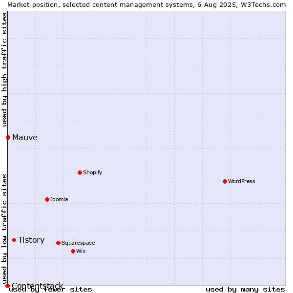 Market position of Tistory vs. Mauve vs. Contentstack