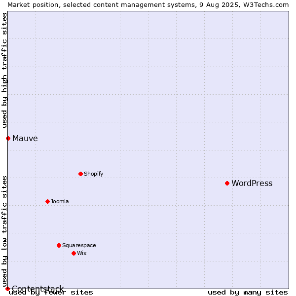 Market position of WordPress vs. Mauve vs. Contentstack