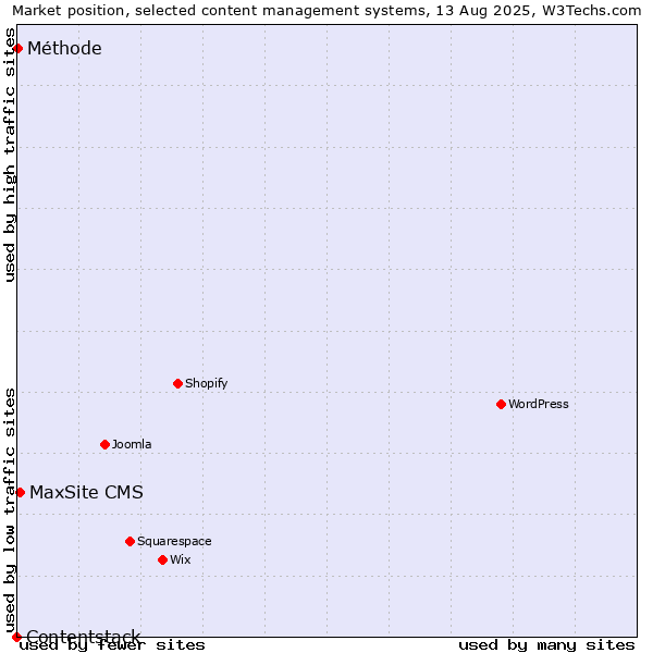 Market position of MaxSite CMS vs. Méthode vs. Contentstack