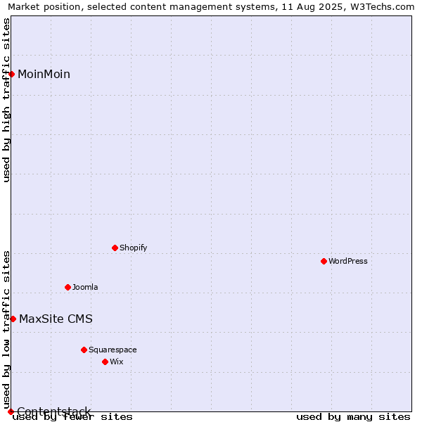 Market position of MaxSite CMS vs. MoinMoin vs. Contentstack