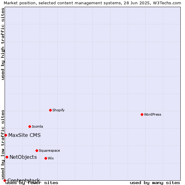 Market position of NetObjects vs. MaxSite CMS vs. Contentstack