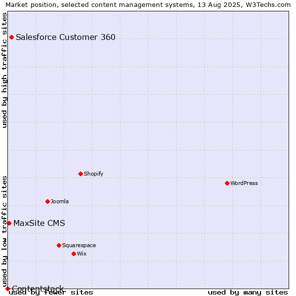 Market position of Salesforce Customer 360 vs. MaxSite CMS vs. Contentstack