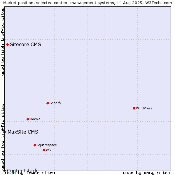 Market position of Sitecore CMS vs. MaxSite CMS vs. Contentstack