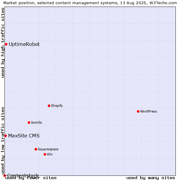 Market position of UptimeRobot vs. MaxSite CMS vs. Contentstack