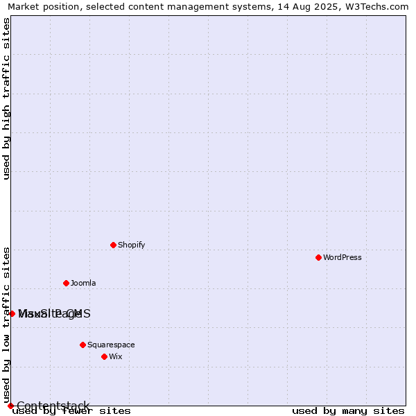 Market position of MaxSite CMS vs. Visual Page vs. Contentstack