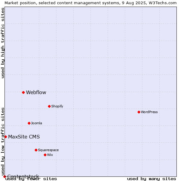 Market position of Webflow vs. MaxSite CMS vs. Contentstack