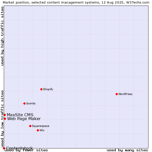 Market position of Web Page Maker vs. MaxSite CMS vs. Contentstack