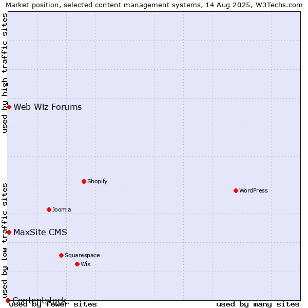 Market position of MaxSite CMS vs. Web Wiz Forums vs. Contentstack