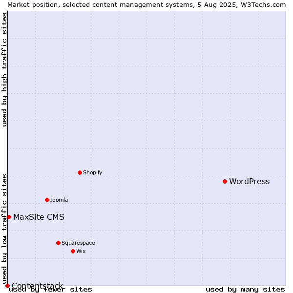 Market position of WordPress vs. MaxSite CMS vs. Contentstack