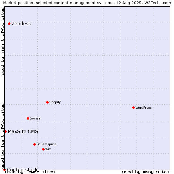 Market position of Zendesk vs. MaxSite CMS vs. Contentstack