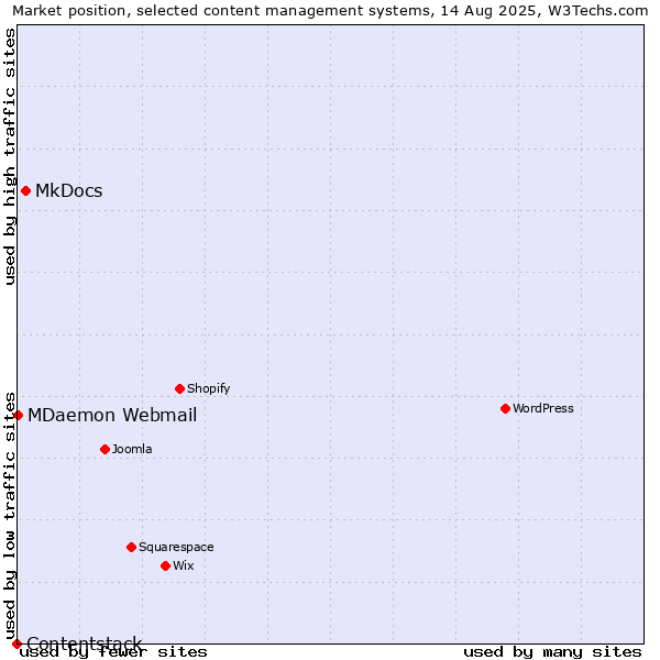 Market position of MkDocs vs. MDaemon Webmail vs. Contentstack