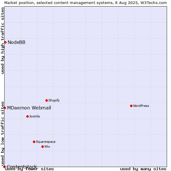 Market position of NodeBB vs. MDaemon Webmail vs. Contentstack
