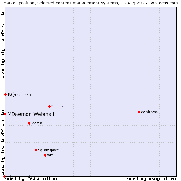 Market position of NQcontent vs. MDaemon Webmail vs. Contentstack