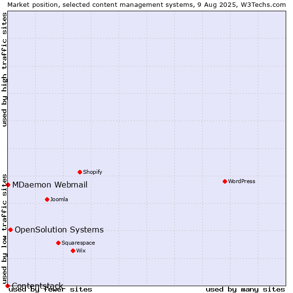 Market position of OpenSolution Systems vs. MDaemon Webmail vs. Contentstack