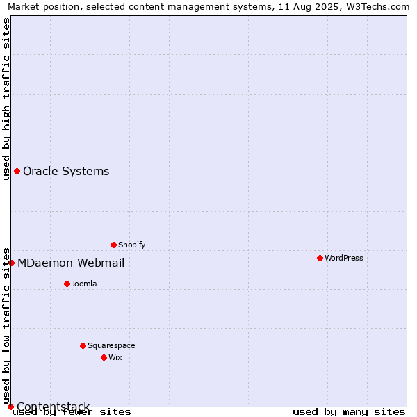Market position of Oracle Systems vs. MDaemon Webmail vs. Contentstack