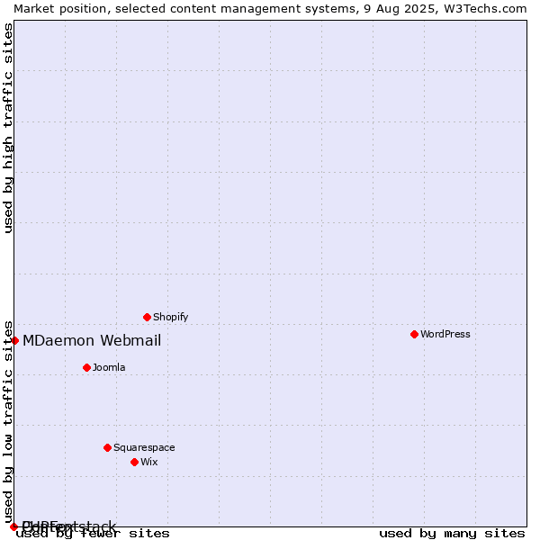 Market position of MDaemon Webmail vs. PHPFox vs. Contentstack