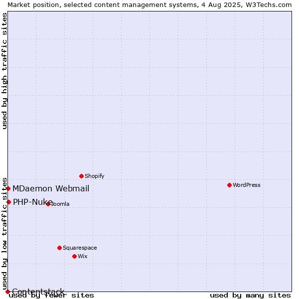 Market position of PHP-Nuke vs. MDaemon Webmail vs. Contentstack