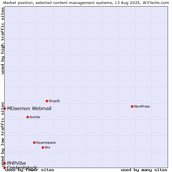 Market position of MDaemon Webmail vs. PHPVibe vs. Contentstack