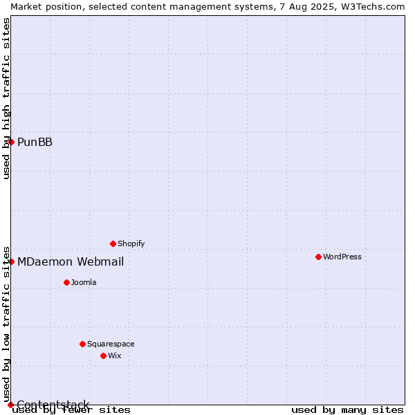 Market position of MDaemon Webmail vs. PunBB vs. Contentstack