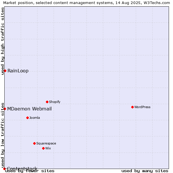 Market position of RainLoop vs. MDaemon Webmail vs. Contentstack