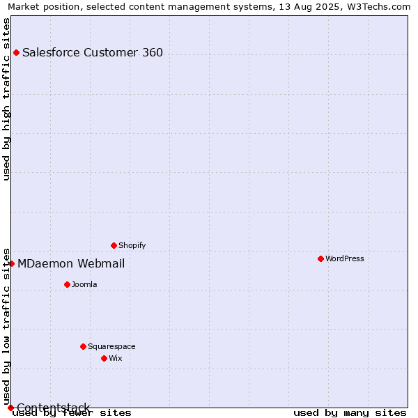 Market position of Salesforce Customer 360 vs. MDaemon Webmail vs. Contentstack
