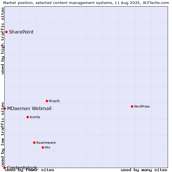 Market position of SharePoint vs. MDaemon Webmail vs. Contentstack