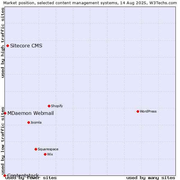 Market position of Sitecore CMS vs. MDaemon Webmail vs. Contentstack