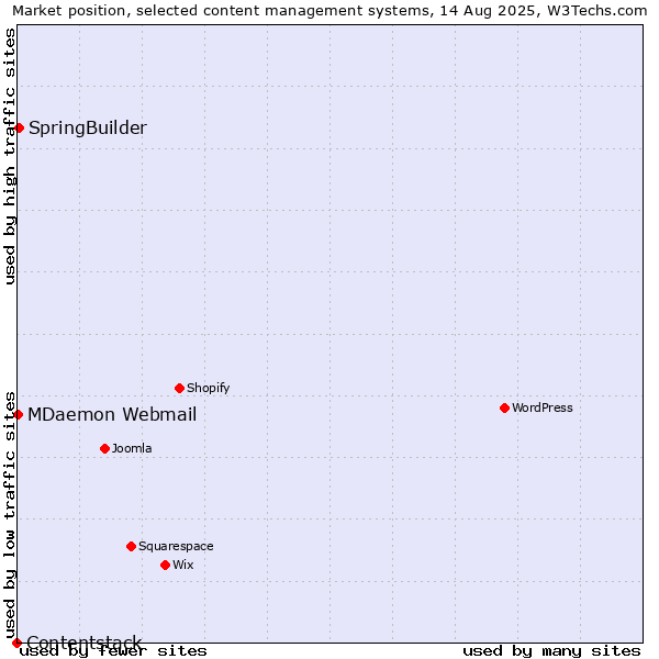 Market position of SpringBuilder vs. MDaemon Webmail vs. Contentstack